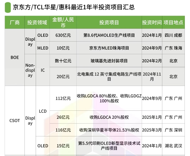 近日投资项目一览总金额1400亿：京东方、TCL华星、惠科