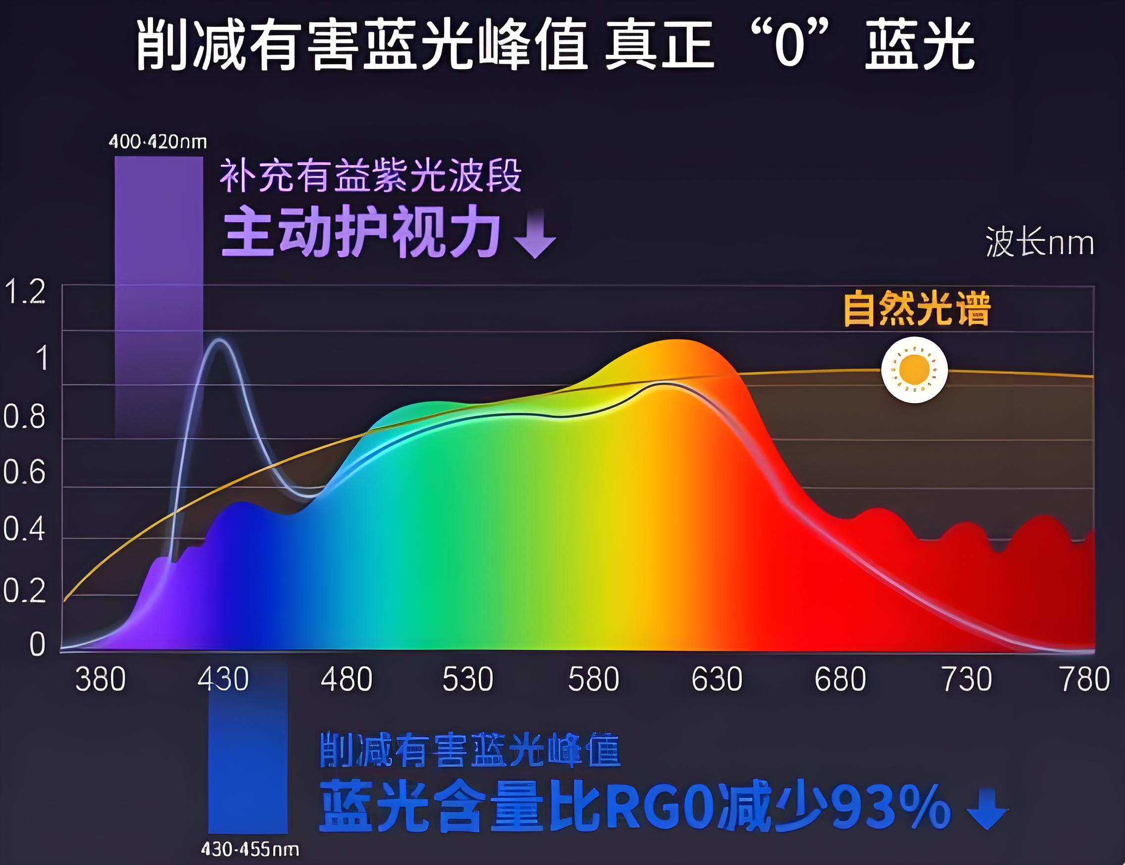 关于“全光谱”LED灯珠技术，你想知道的，全都在这里