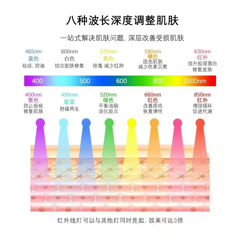 LED灯珠不同的波长光疗技术在肌肤护理中的应用原理与效果。