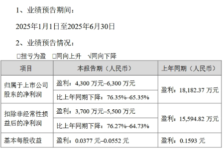 创维数字：2025上半年净利润约4300万元~6300万元