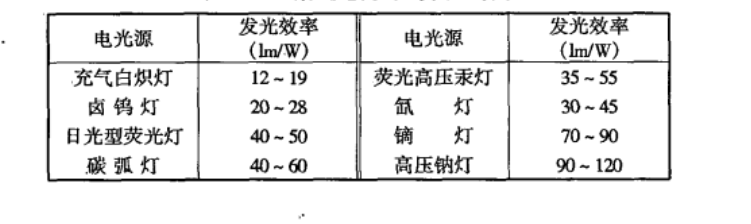 LED灯珠类型与电光转换效率终极指南:高效节能