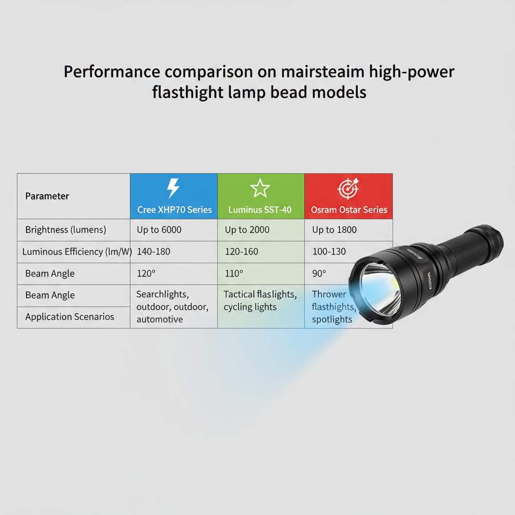 图表对比Cree XHP70系列、Luminus SST-40和Osram Ostar系列灯珠的性能,包含亮度、光效、发光角度和应用场景等关键参数,并配有手电筒实物图