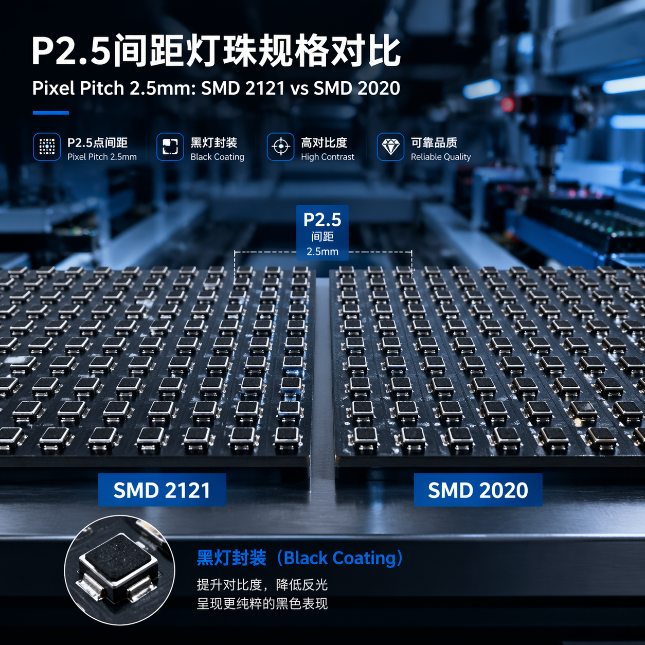 P2.5间距LED模组灯珠规格对比，展示SMD 2121和SMD 2020两种封装的细节，强调黑灯封装带来的高对比度效果。