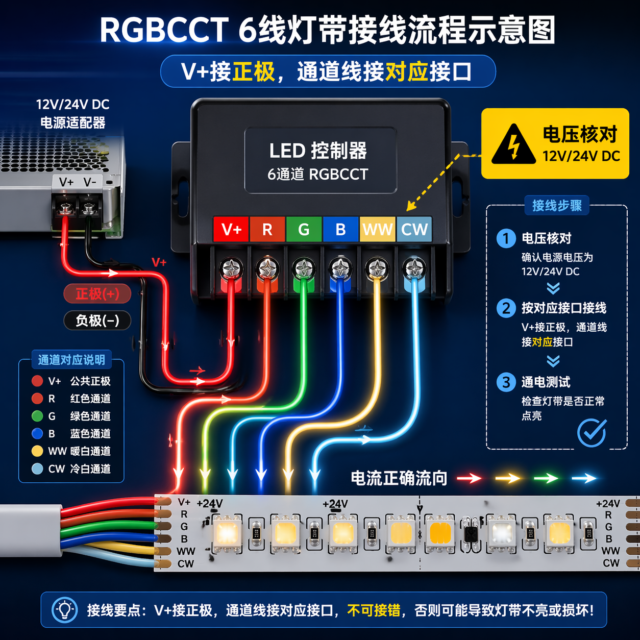 RGBCCT 6线灯带接线示意图，展示V+, R, G, B, WW, CW端子如何正确连接至匹配的RGB+CCT控制器，并附带12V/24V电压核对提醒。