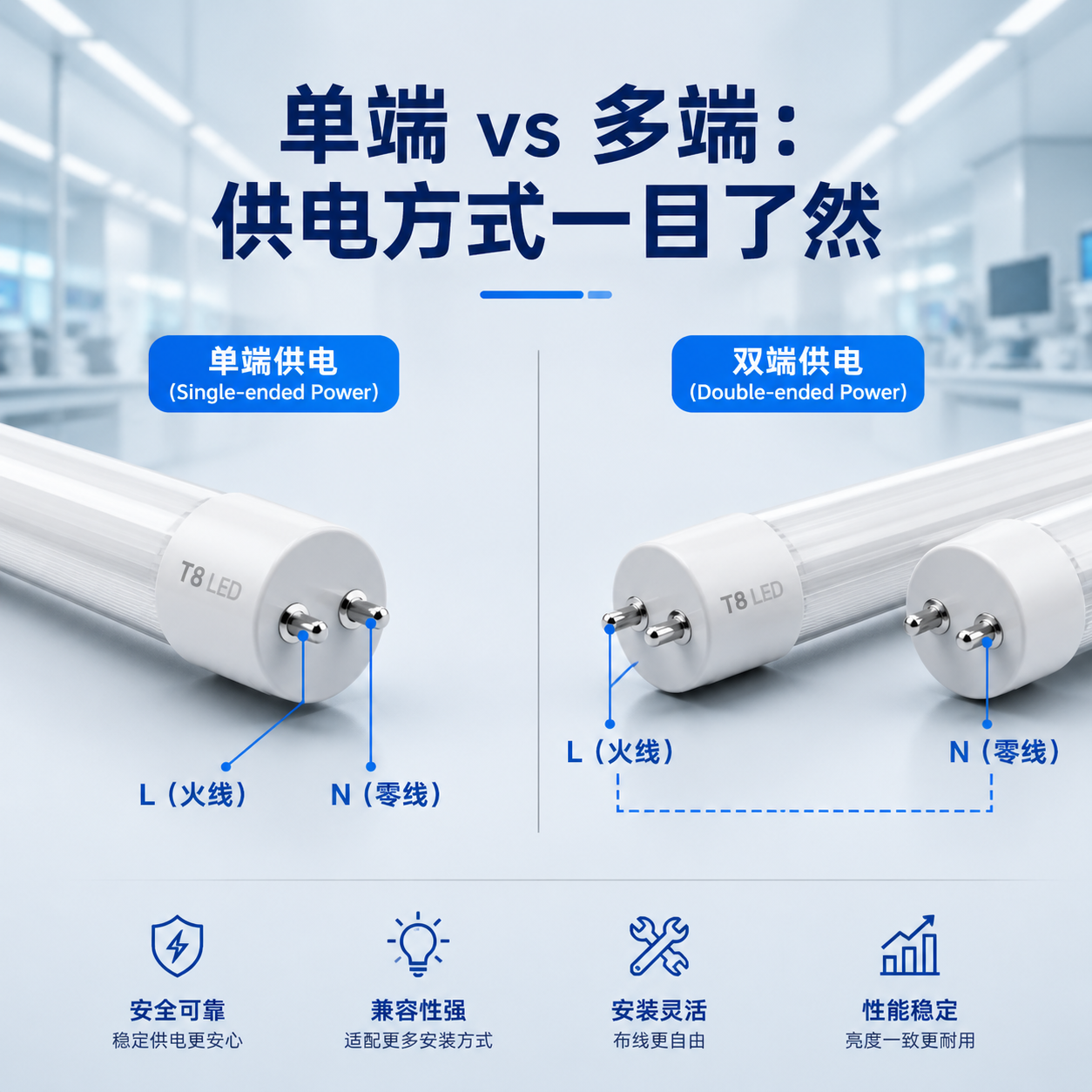 单端与多端LED灯管供电方式对比图，展示单端L/N同侧输入和多端L/N分侧输入的区别