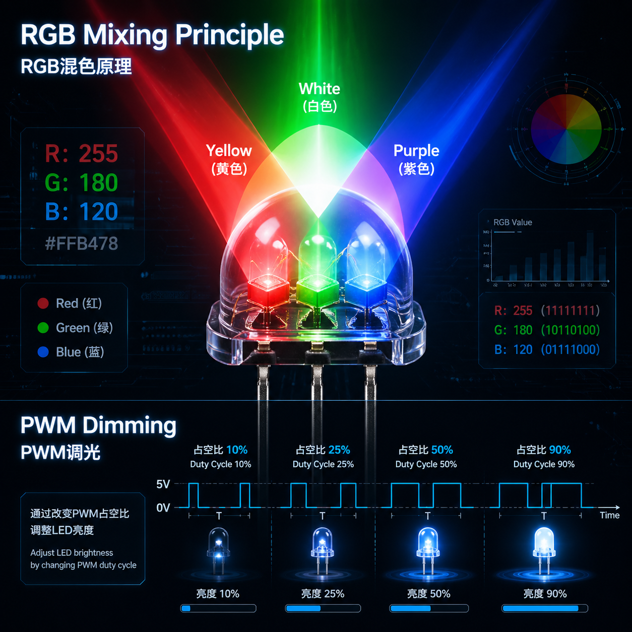 RGB LED混色原理与PWM调光示意图，展示红绿蓝三色光混合及方波脉冲控制亮度。