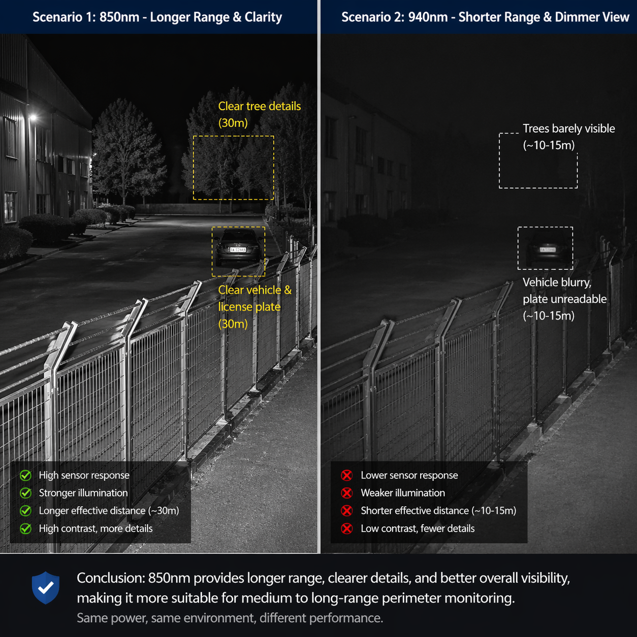 户外安防监控场景下850nm与940nm夜视效果对比：850nm提供更远距离和清晰细节