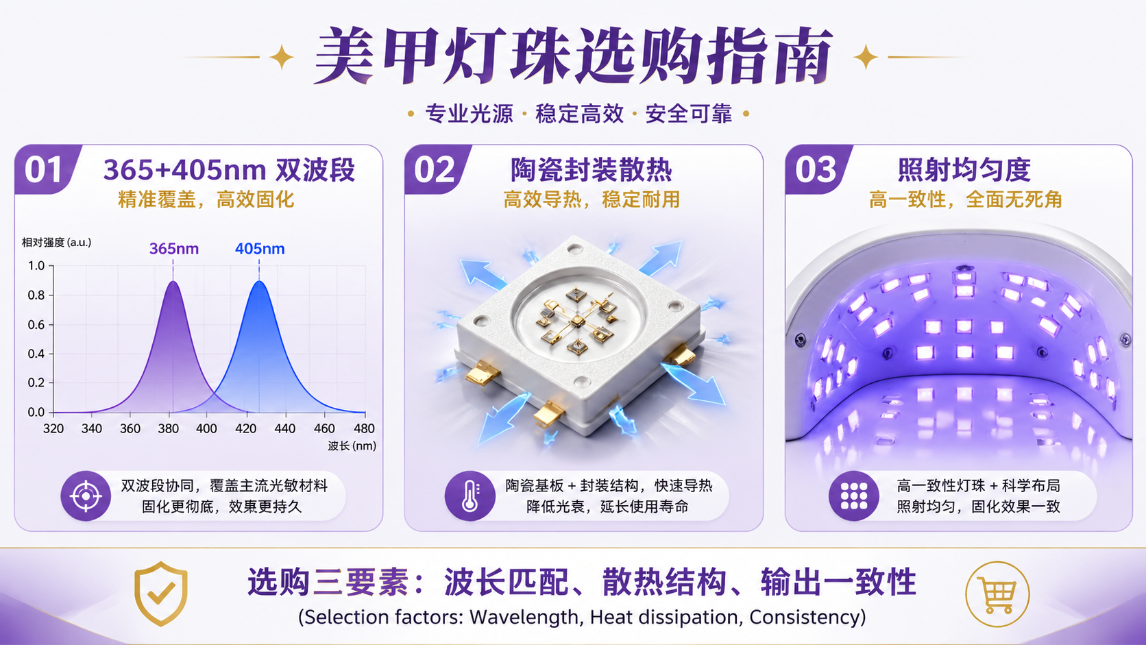 美甲 UV 陶瓷灯珠是什么？原理、优势与选购方法