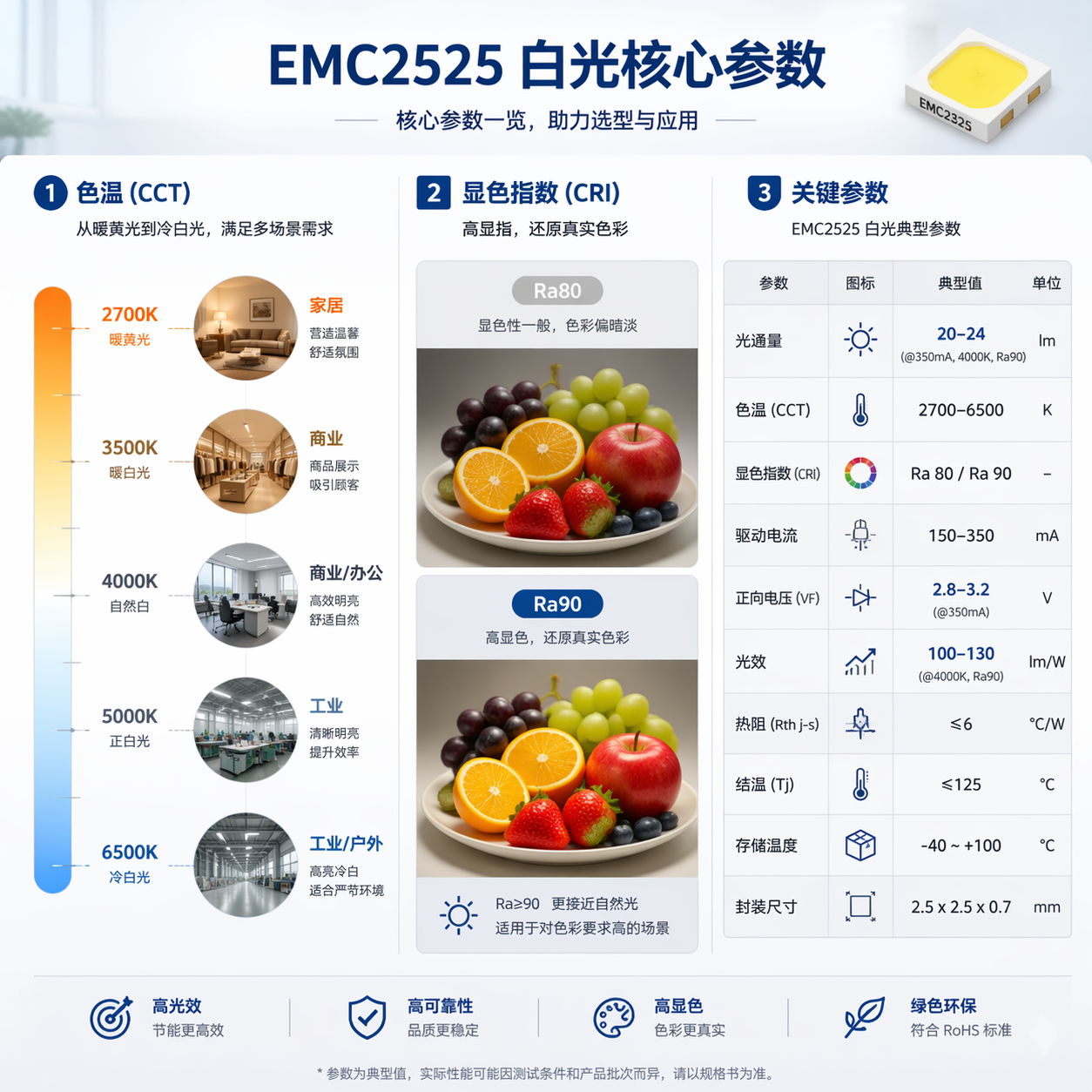EMC2525白光LED核心参数信息图，包括色温范围、显色指数CRI对比及光通量、驱动电流、热阻等关键指标