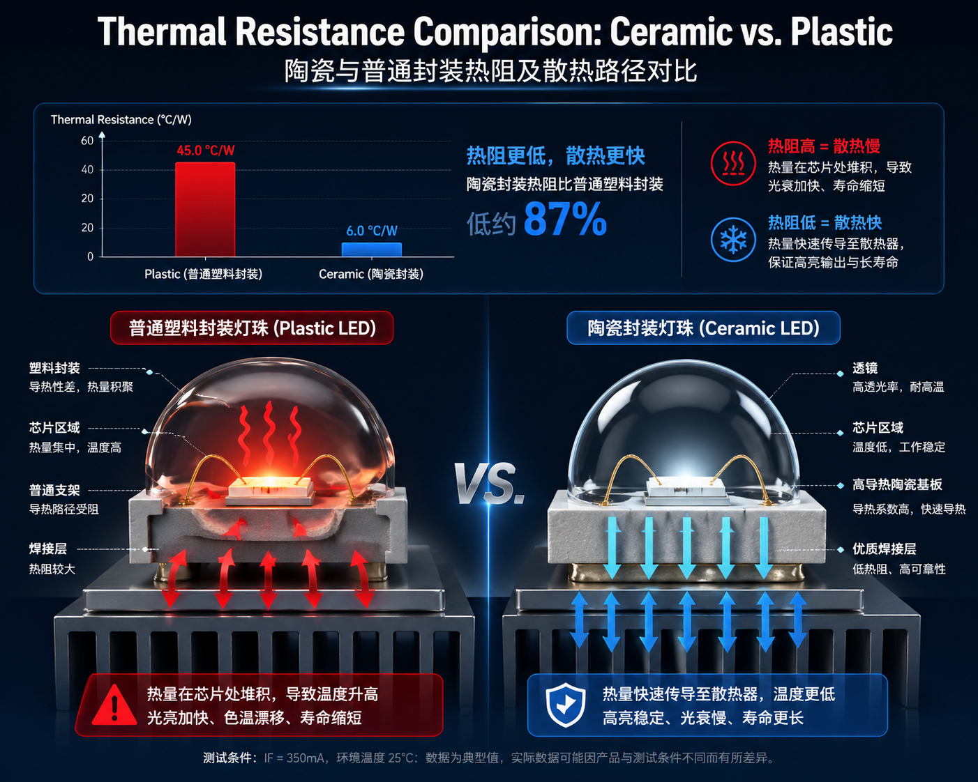 陶瓷与普通封装热阻及散热路径对比示意图：陶瓷灯珠热阻更低，散热路径更高效。