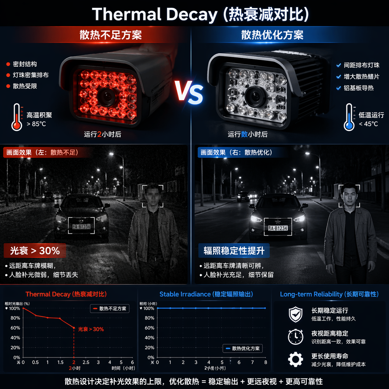 红外线灯850的散热要求：温度、寿命与光衰设计要点
