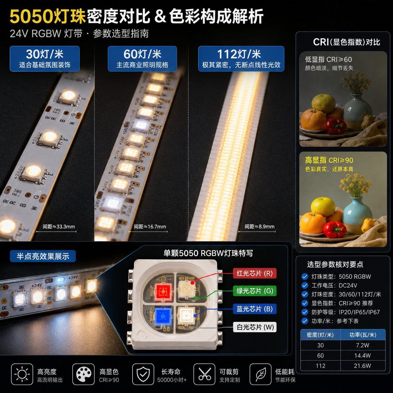 5050灯带灯珠密度、RGBW构成及高显指CRI示意图