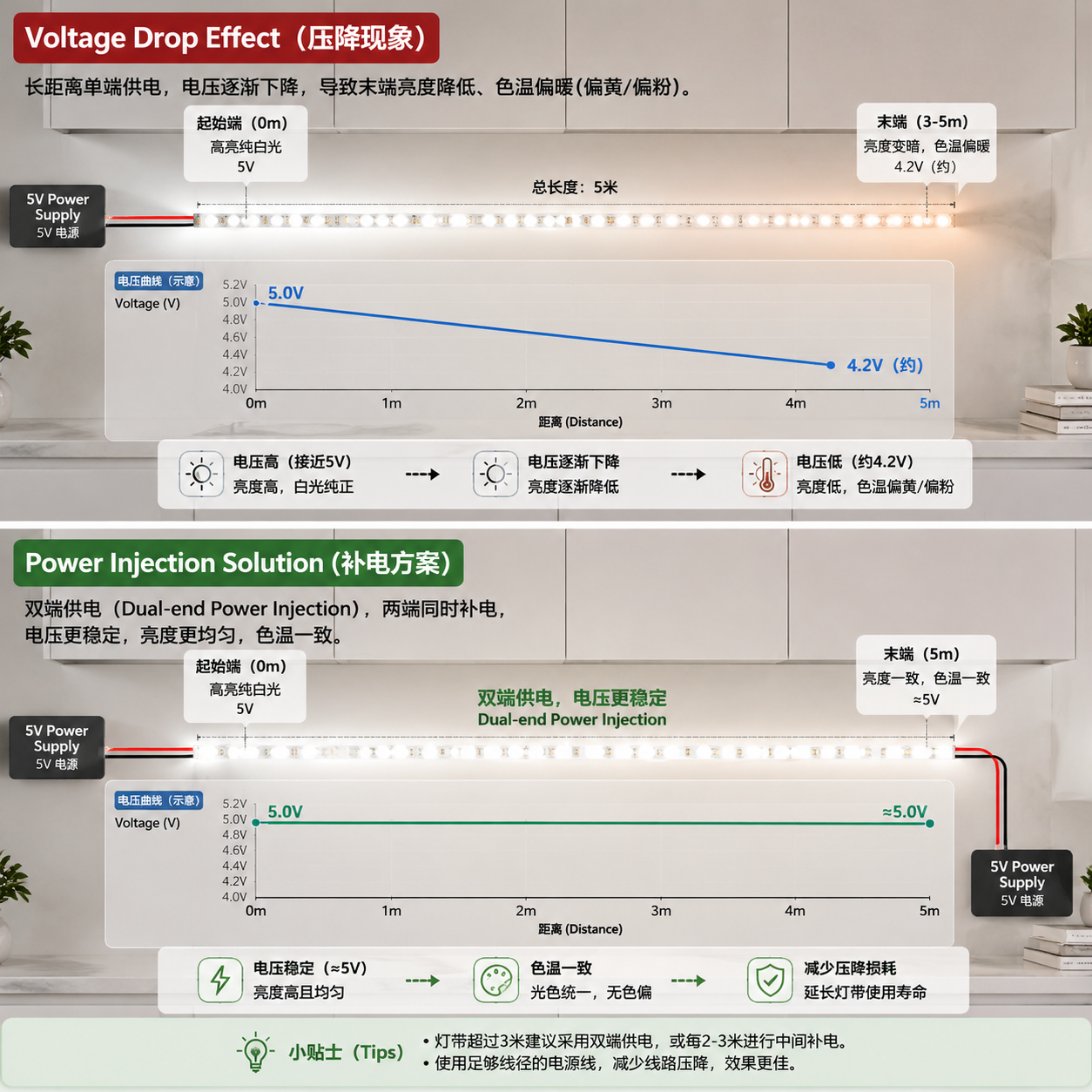 长距离5V灯带因压降导致亮度衰减和颜色偏差（如从5V降至4.2V），以及通过双端供电解决的示意图