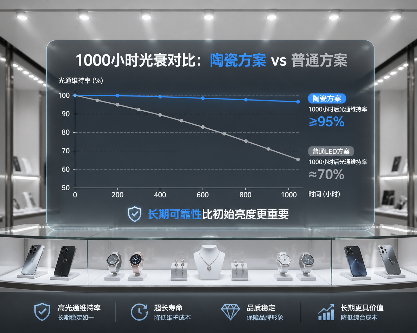 冷白光陶瓷灯珠：高温环境下如何兼顾亮度、寿命与色稳定