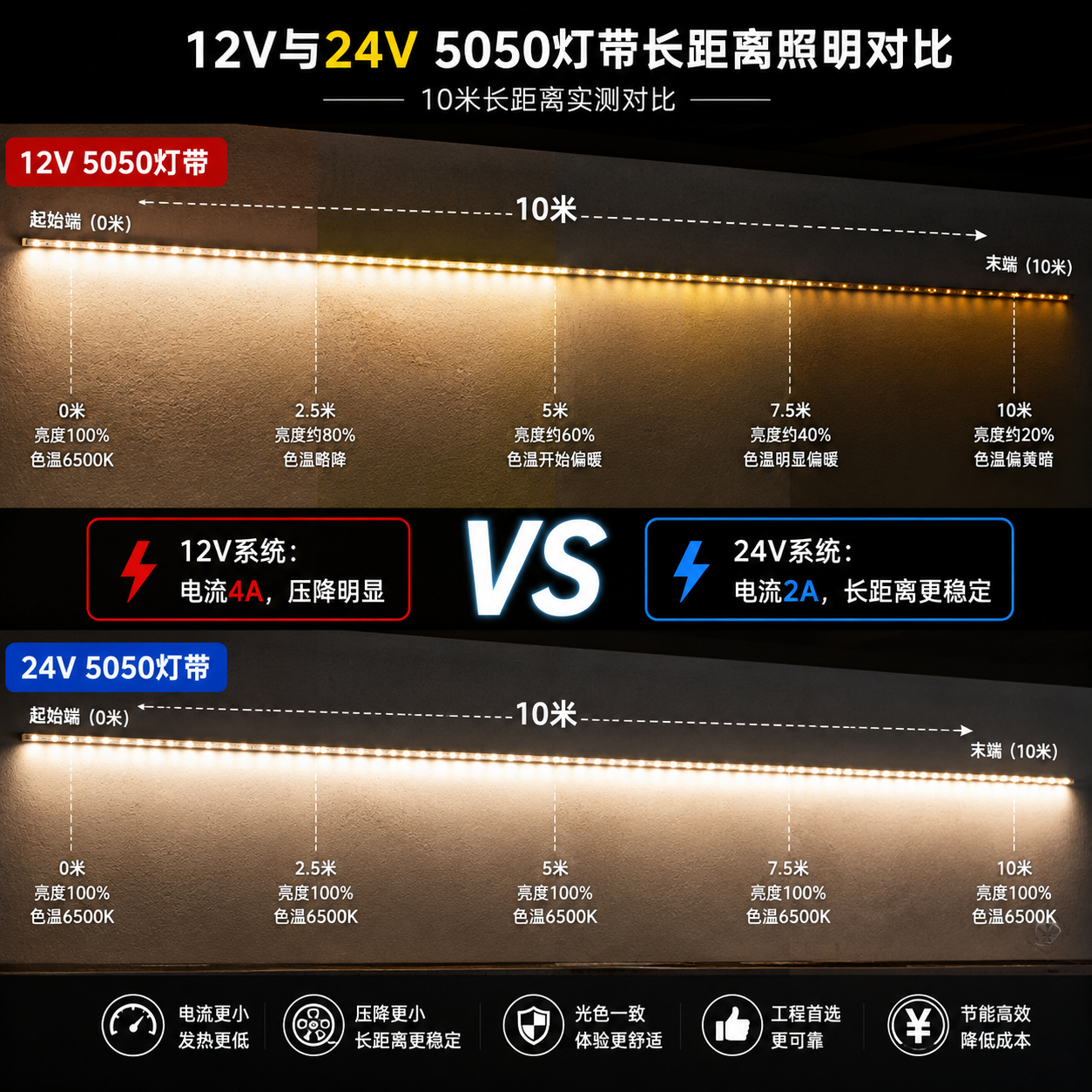 24V与12V灯带长距离照明压降对比示意图