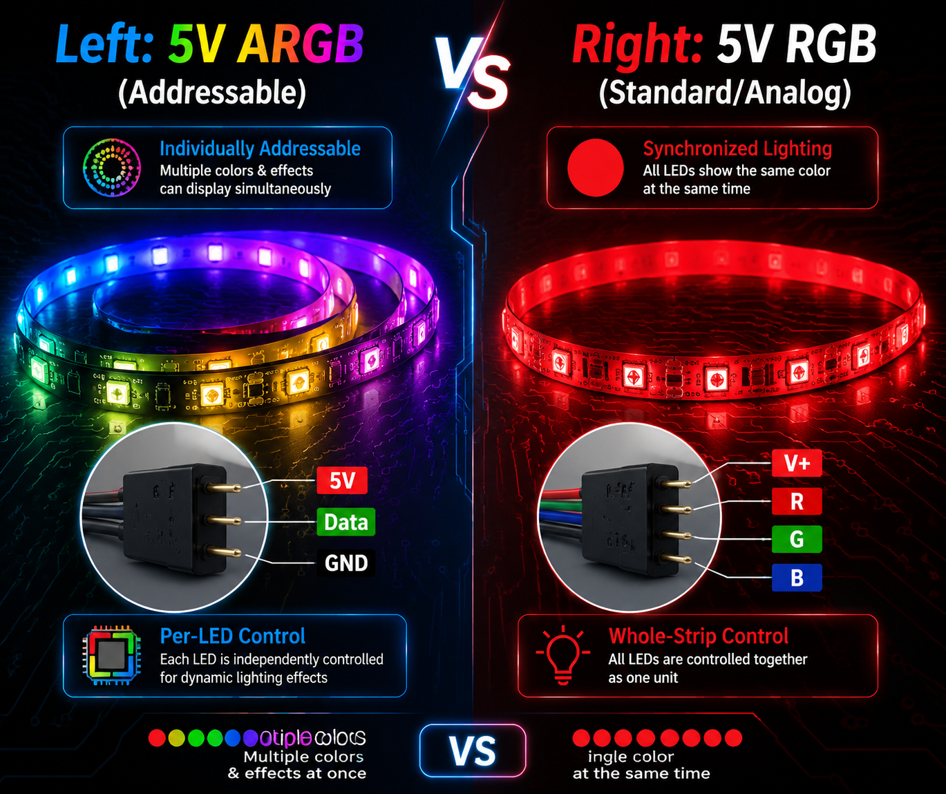 对比图：5V ARGB幻彩灯带（3Pin，可单点控制）与5V普通RGB灯带（4Pin，整段同步）的接线定义与视觉效果