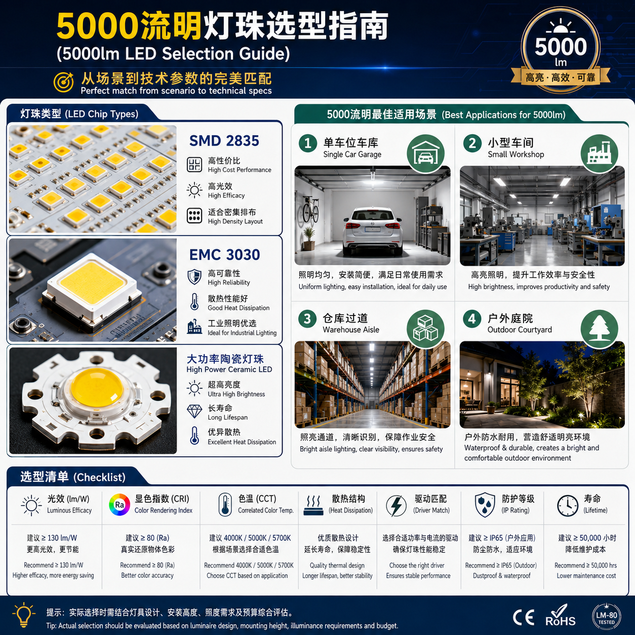 LED灯珠亮度对比：5000流明到底有多亮