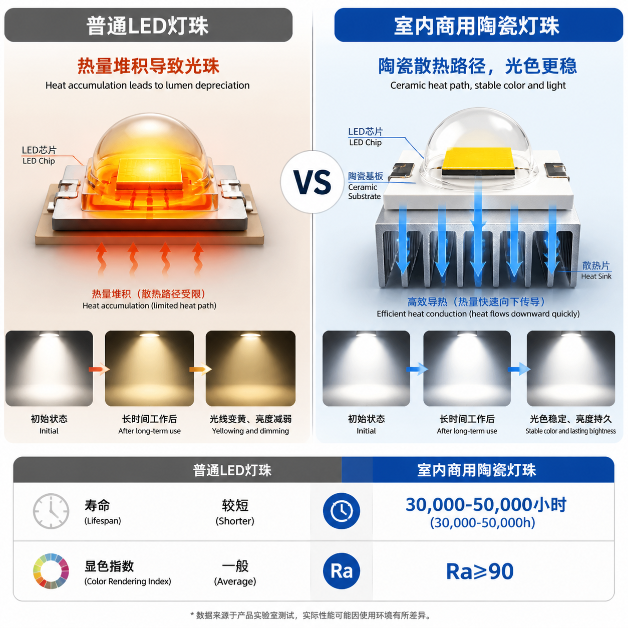 室内商用陶瓷灯珠与普通LED灯珠散热原理对比图，展示陶瓷基板如何高效导热，从而实现更长的寿命和更稳定的光色，对比普通LED因热量堆积导致光衰。