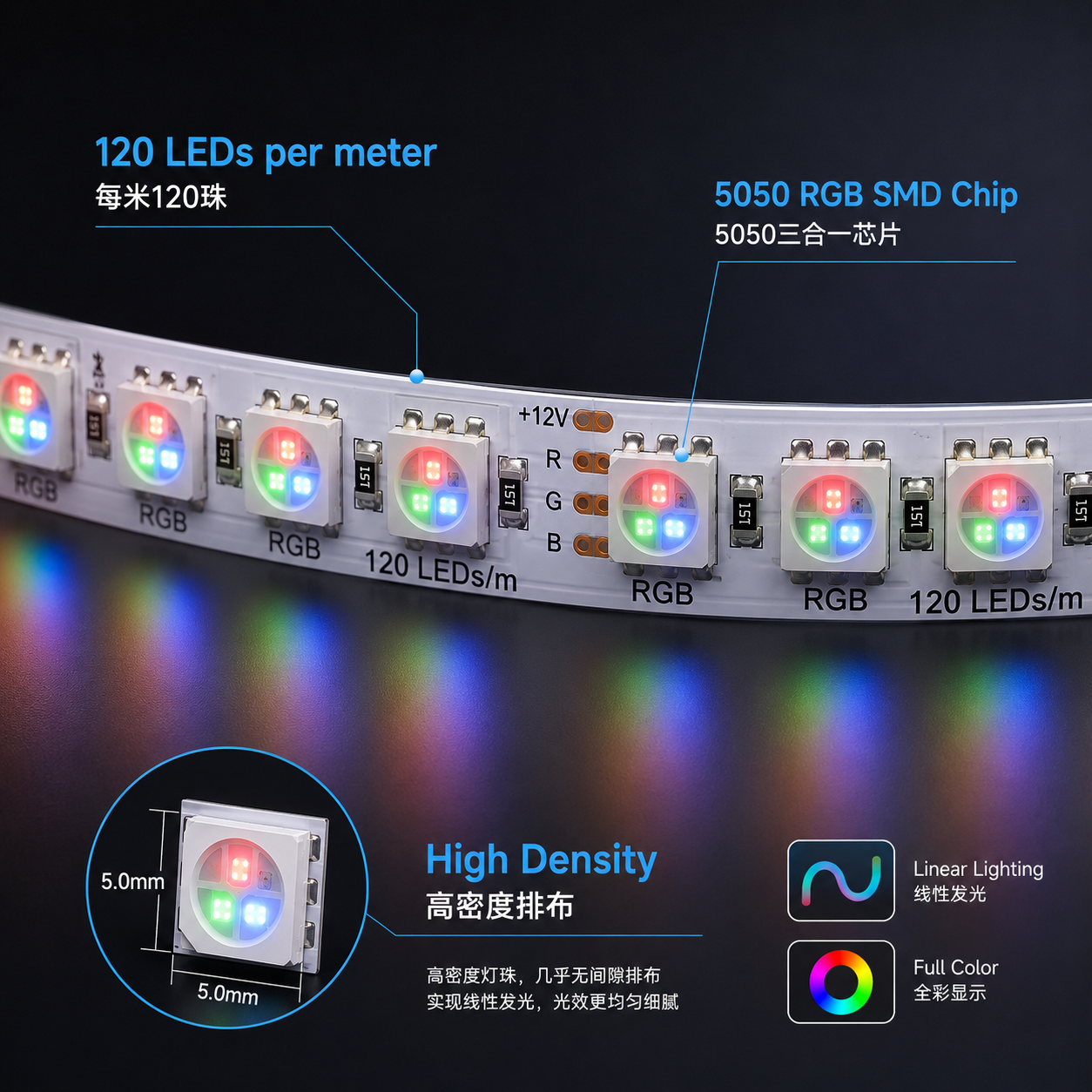 120珠5050RGB灯带高清特写,展示每米120颗5050封装RGB灯珠的高密度排布和三合一芯片结构