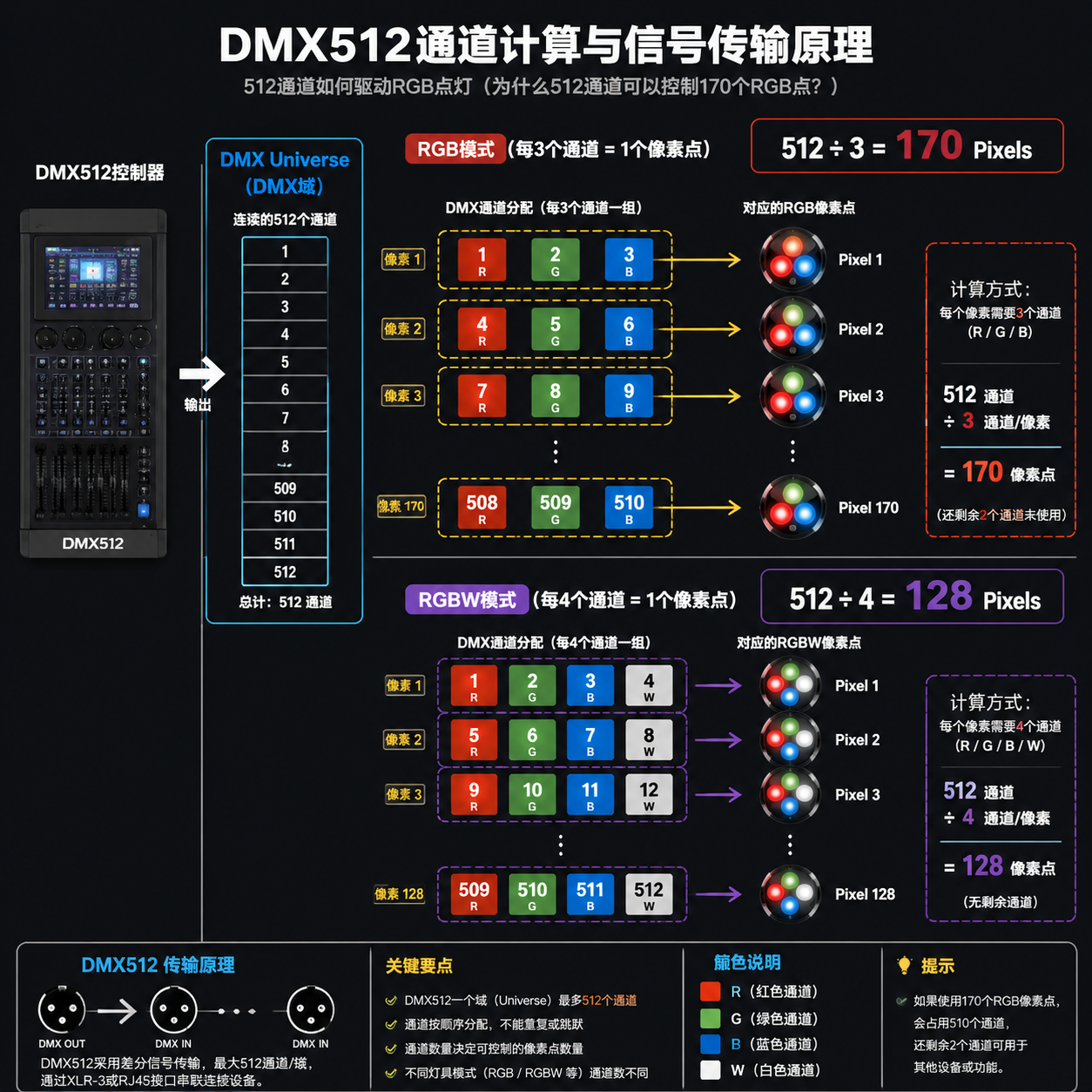 DMX512通道计算原理示意图，展示512个通道如何分配给RGB和RGBW像素点，并解释170个RGB点和128个RGBW点的计算逻辑。