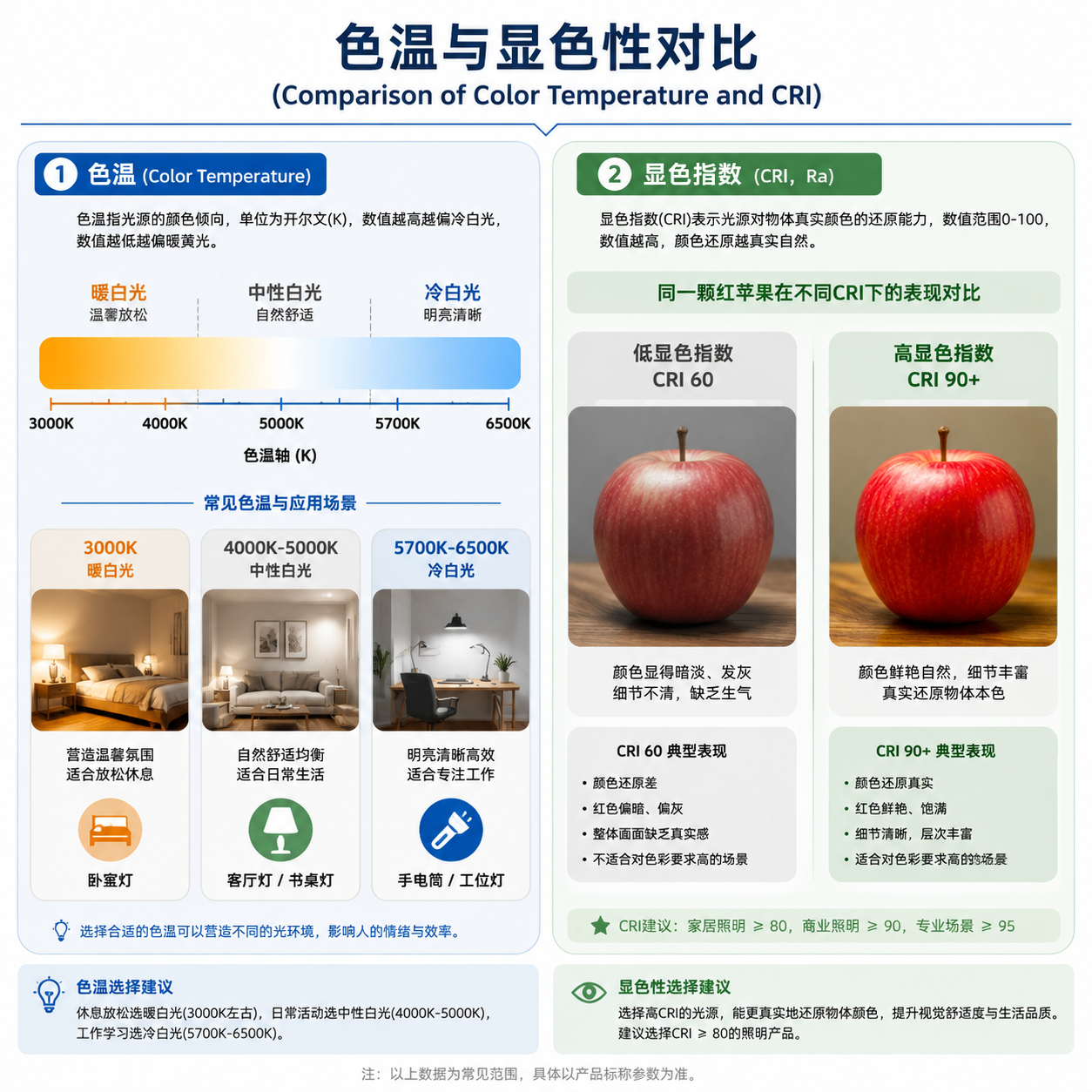 XPE灯珠色温与显色指数对比图，展示冷白、中性、暖白光的不同视觉效果，以及高低显色指数对物体颜色还原（如红苹果）的影响。