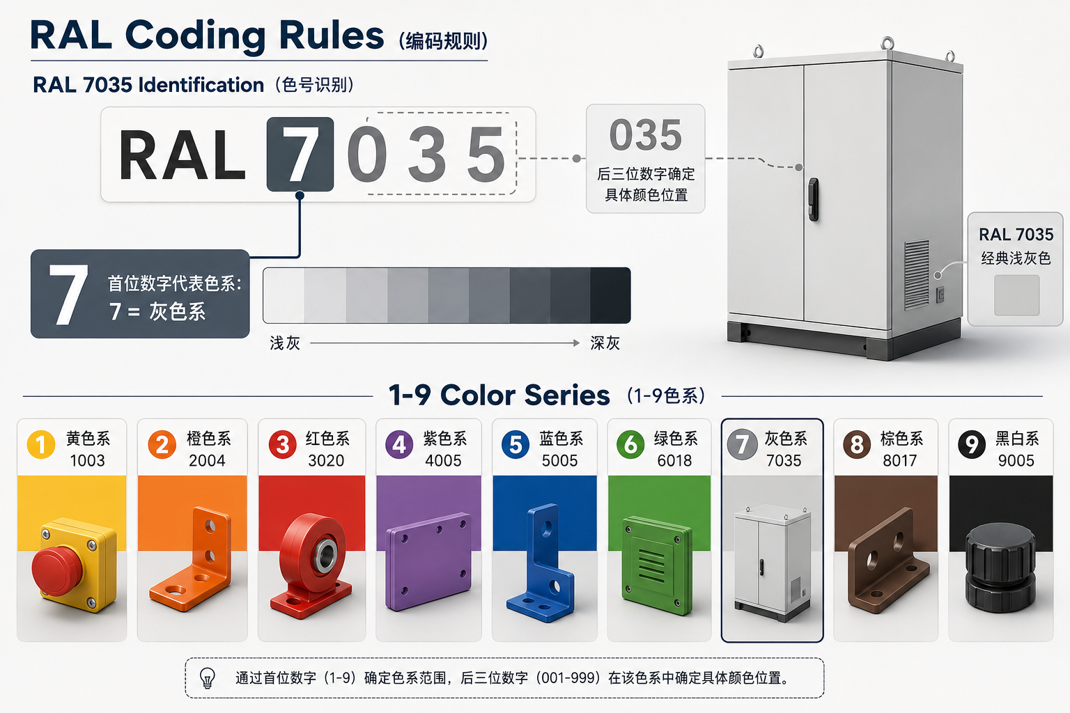 解释RAL色卡4位数字编码规则的信息图表,展示首位数字代表色系(如7为灰色系)和后三位数字的具体区分,并列举1-9色系代表色块。