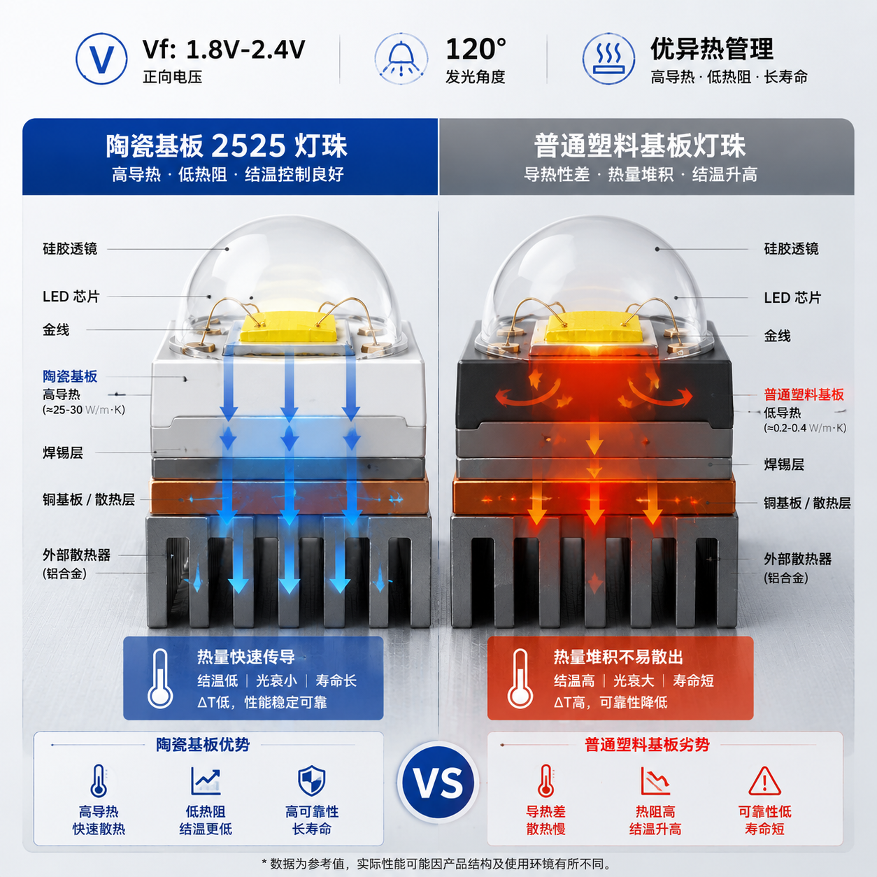 陶瓷基板与普通塑料基板散热差异的3D剖面示意图,直观对比热量传导效率,并标注灯珠关键参数Vf和发光角度。