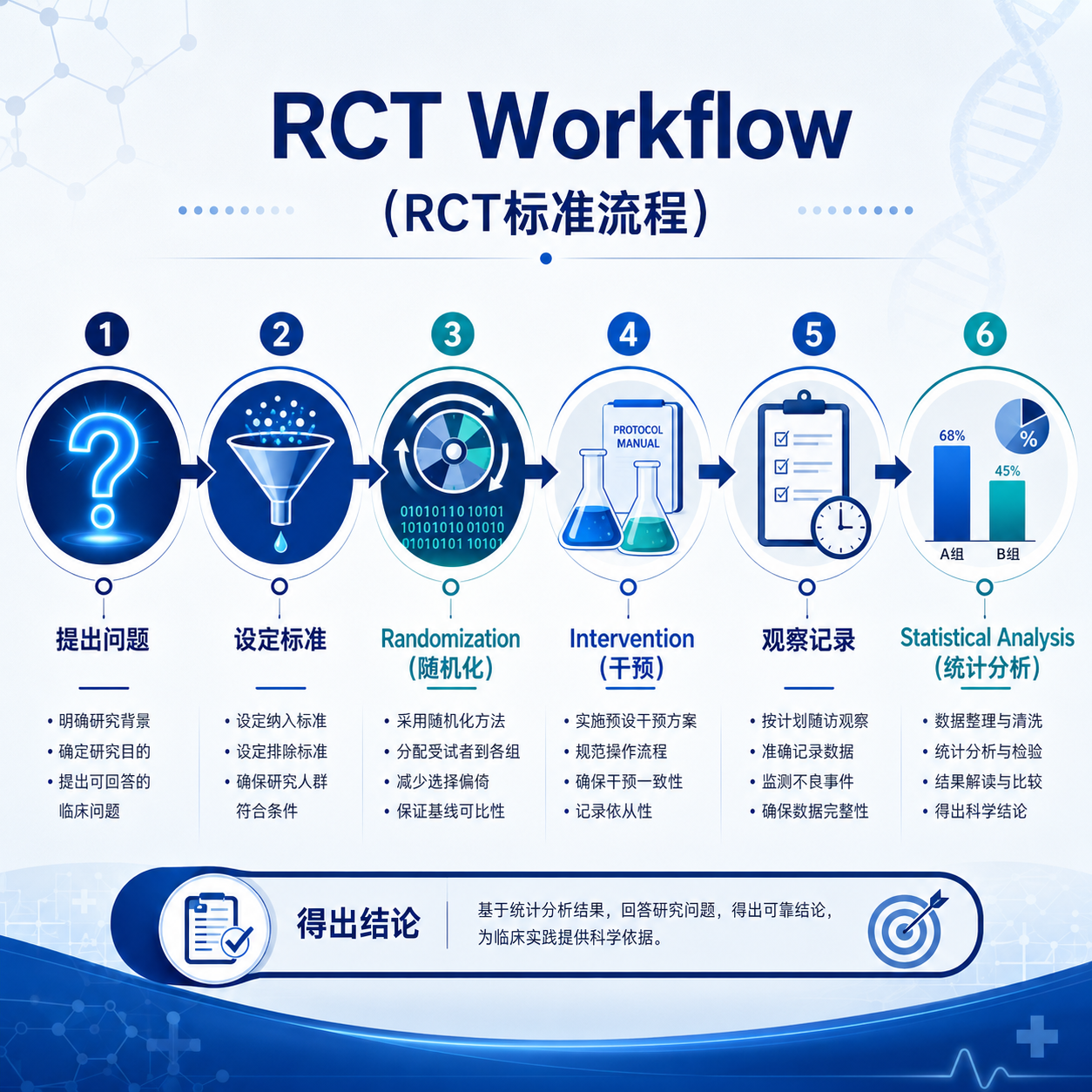 随机对照试验（RCT）标准流程信息图：清晰展示从提出问题、设定标准、随机分组、实施干预、观察记录到数据分析的六个关键步骤，强调其规范性和科学性。