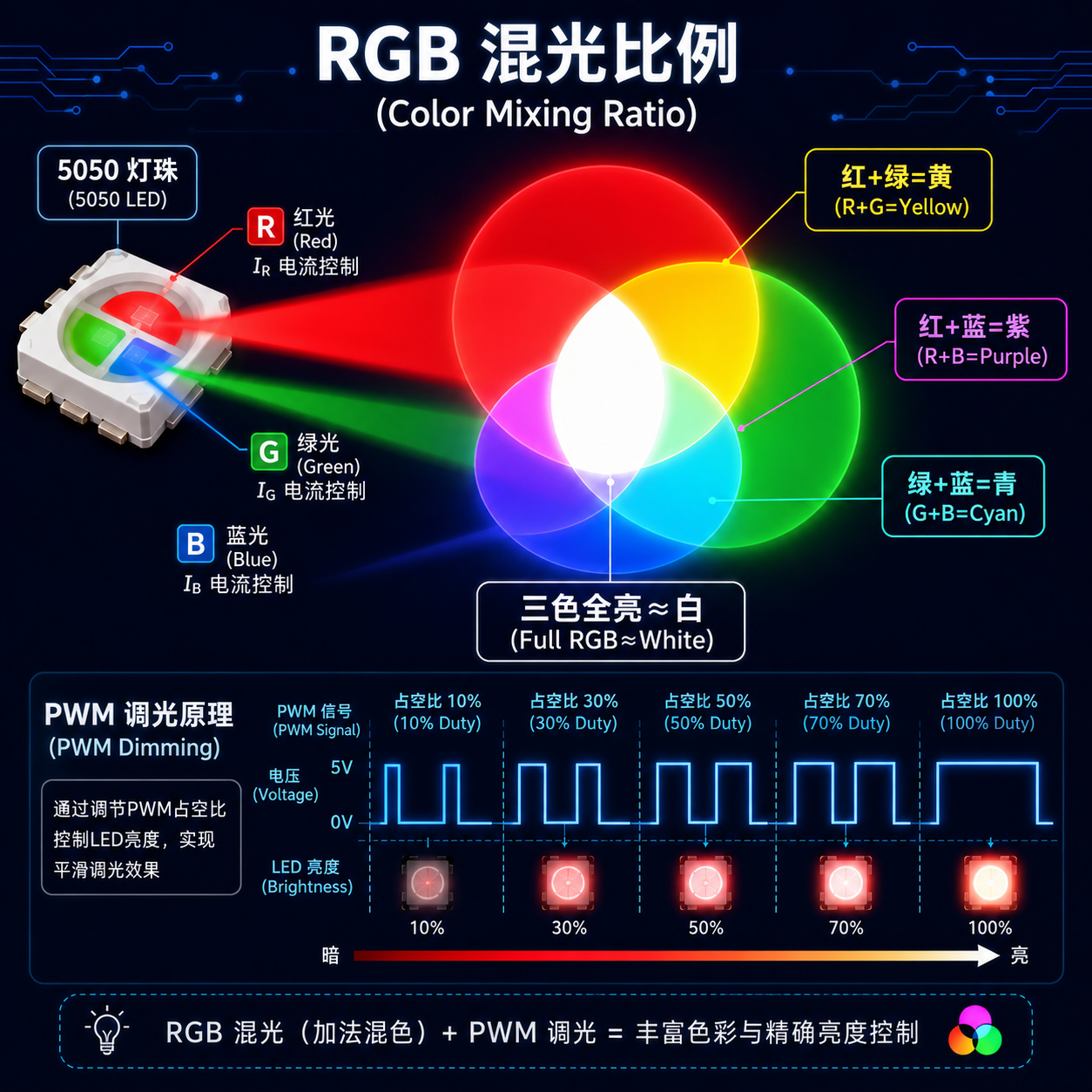 RGB混光原理与PWM调光示意图，展示红绿蓝三色光混合形成多种颜色及白光的过程