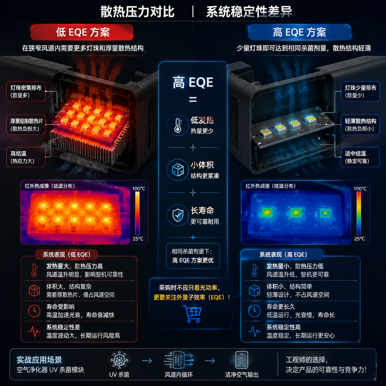UVC-LED 外量子效率(EQE)对散热和系统设计的实战应用对比图。左侧低 EQE 方案需密集灯珠和厚重散热片导致高温,右侧高 EQE 方案则以少量灯珠和轻薄散热实现相同杀菌剂量,体现高 EQE 带来低发热、小体积和长寿命。