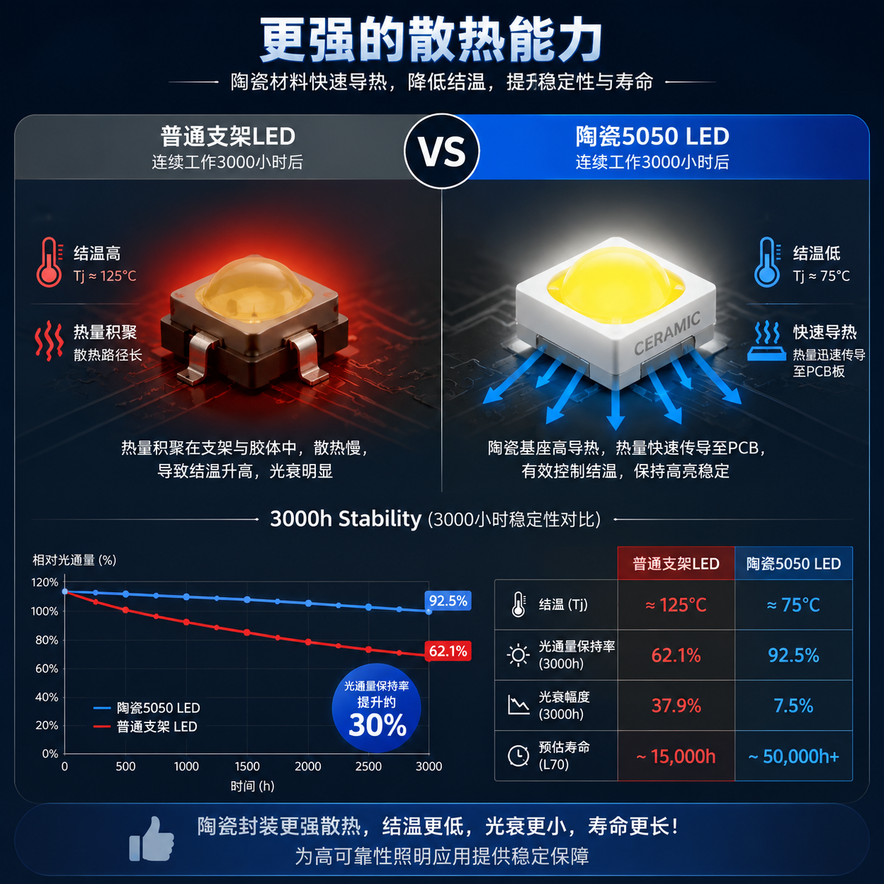 陶瓷封装与普通LED封装散热能力与3000小时光衰稳定性对比图,展示陶瓷基座更优异的散热路径和亮度保持效果