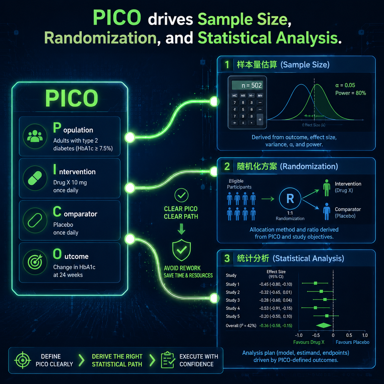 rct设计 pico：随机对照试验中 PICO 框架怎么写清楚