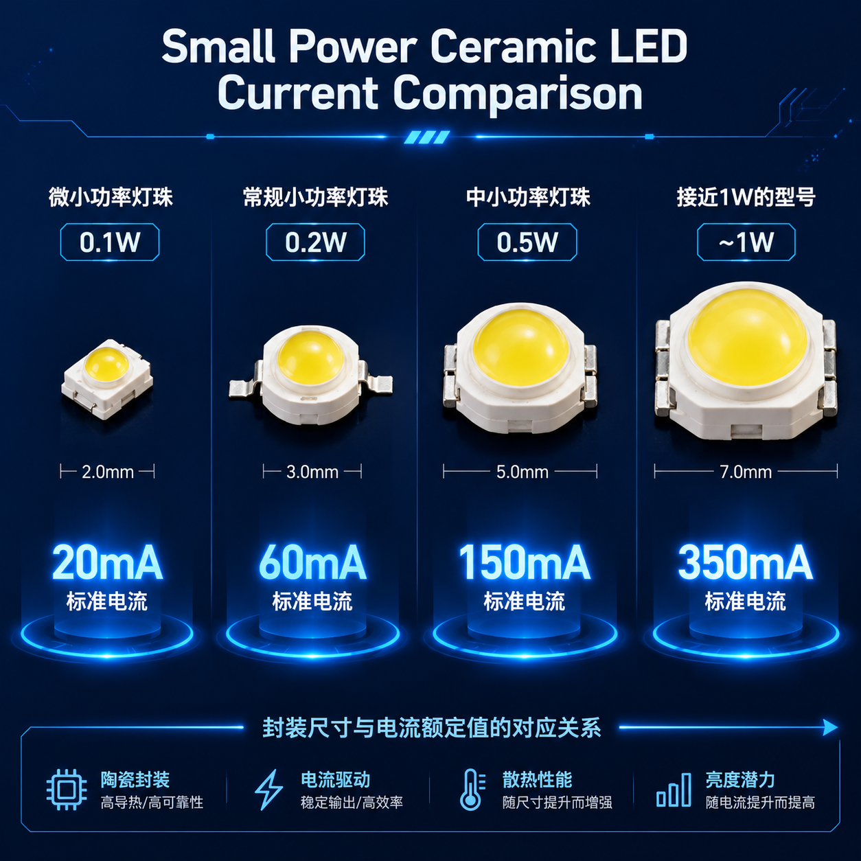 小功率陶瓷灯珠电流对比图，展示0.06W-0.1W (20mA)、0.2W (60mA)、0.5W (150mA) 和接近1W (350mA) 型号的典型电流范围。
