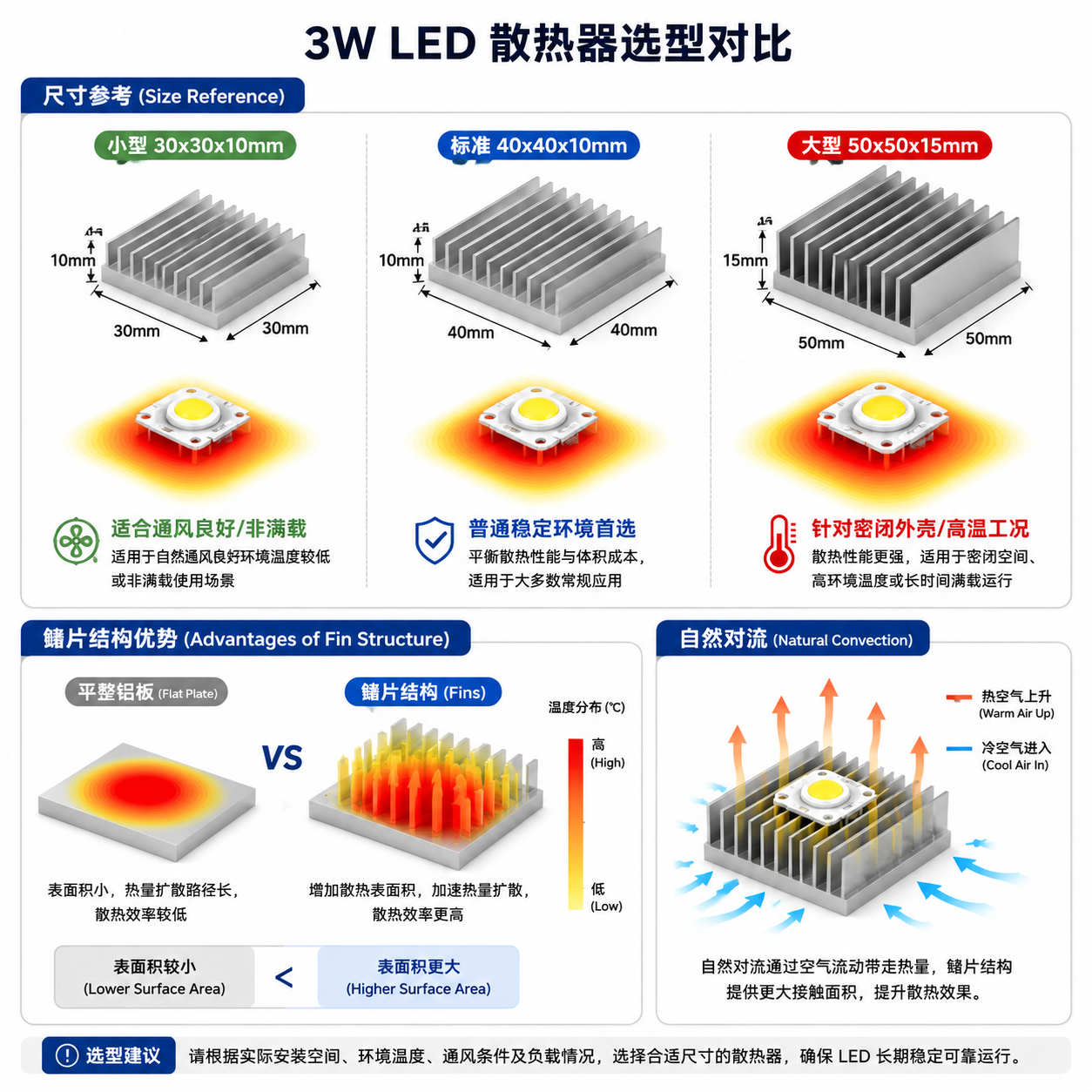 3W LED散热器尺寸对比示意:30×30×10、40×40×10、50×50×15及鳍片优势