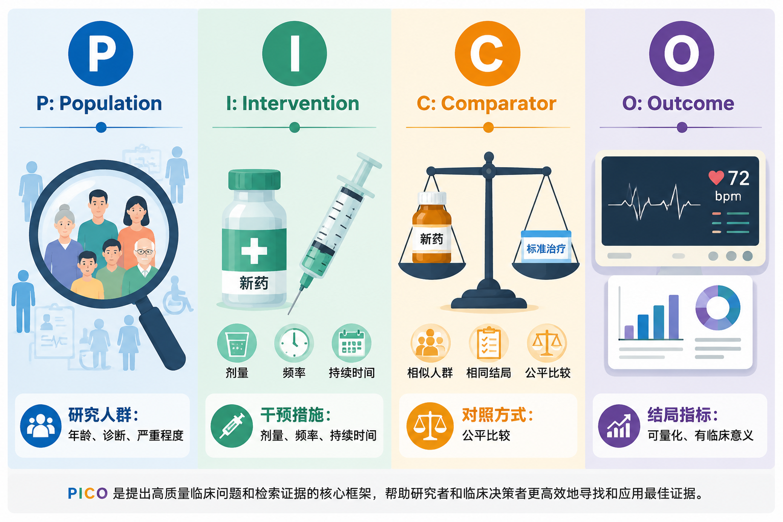 PICO框架的详细信息图，分别展示了P（研究人群）、I（干预措施）、C（对照方式）和O（结局指标）的构成要素和关键描述，如年龄、诊断、剂量、频率、公平比较和可量化指标。
