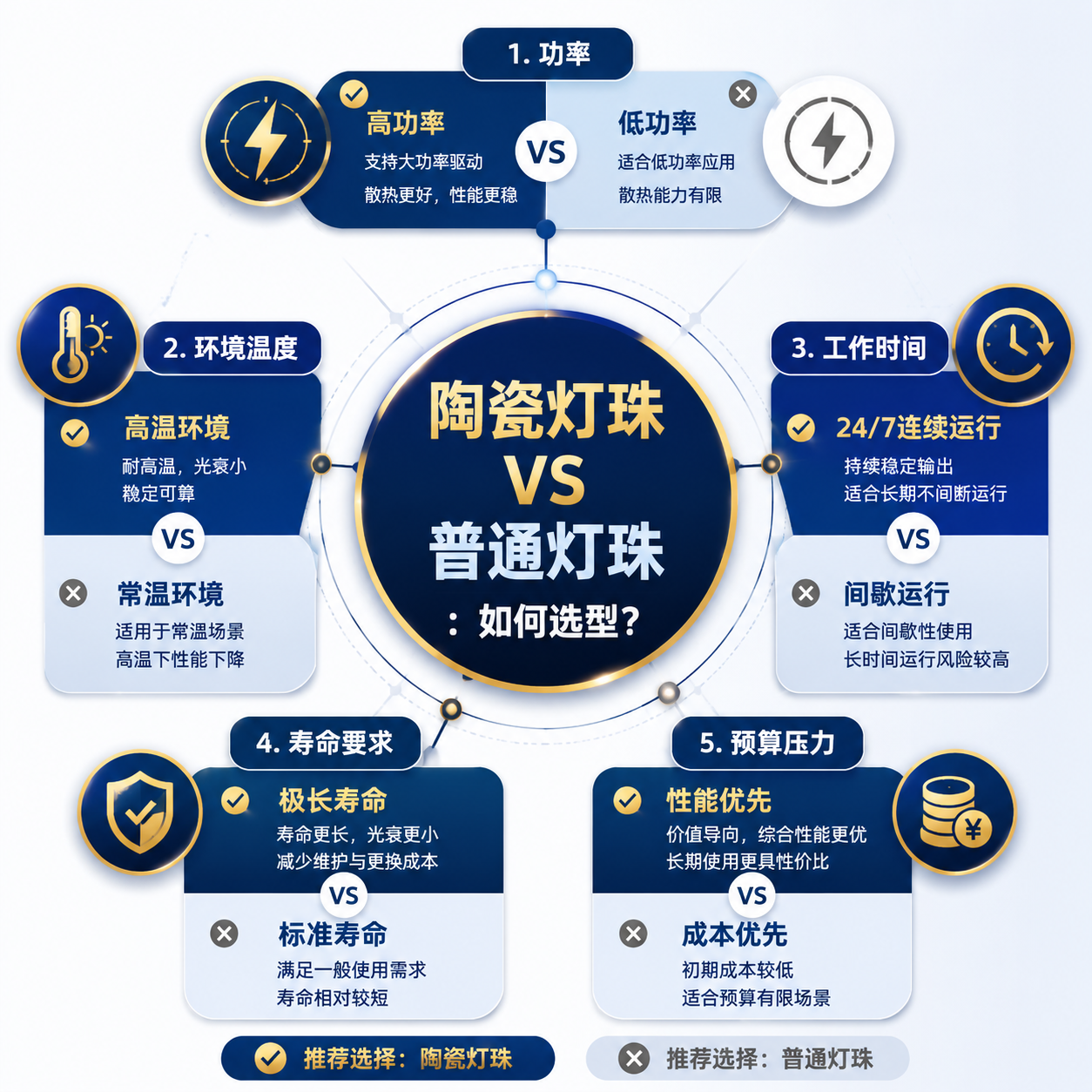 陶瓷灯珠与普通灯珠的区别：怎么选更合适
