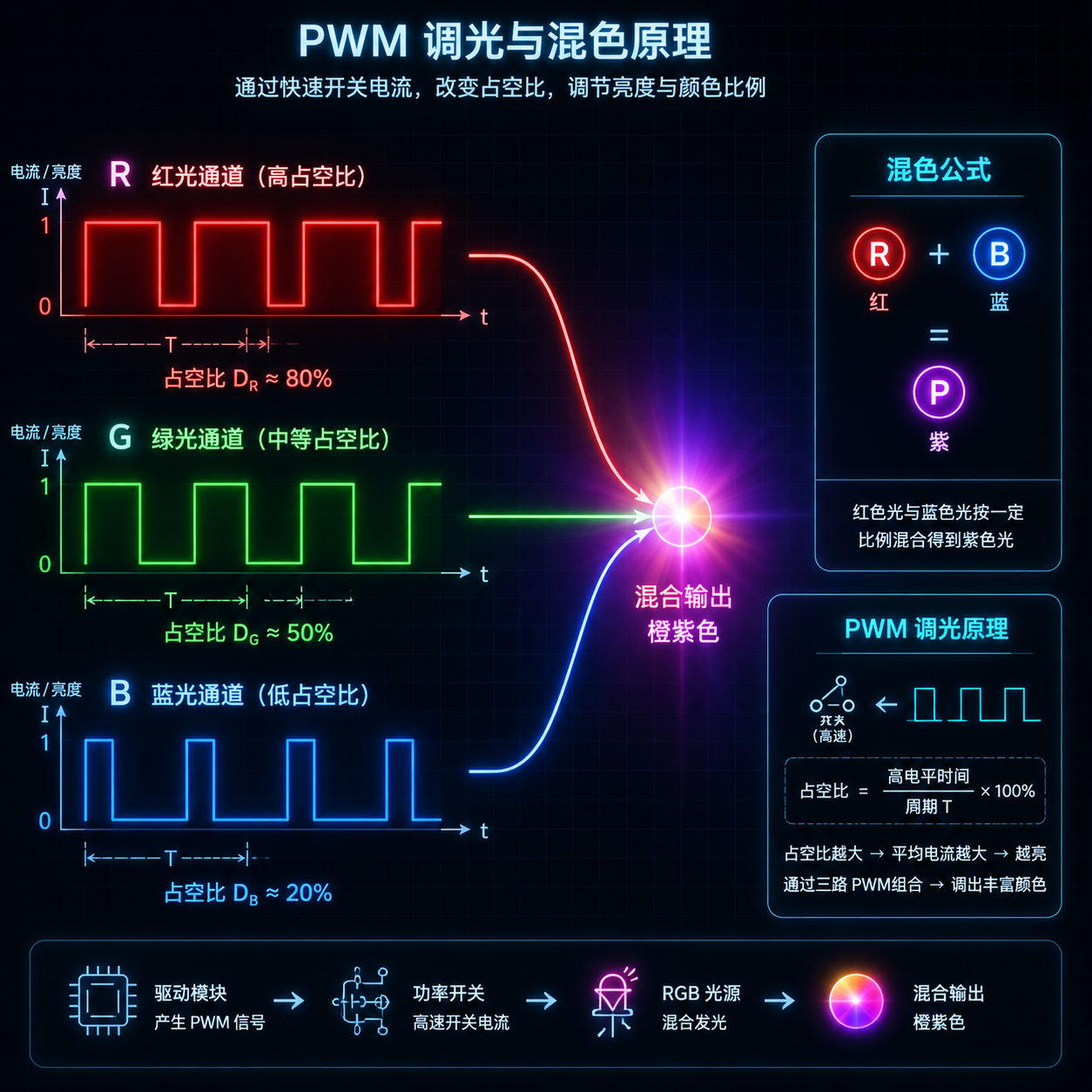 PWM调光与混色原理示意图,展示红绿蓝三路PWM波形如何混合成不同颜色