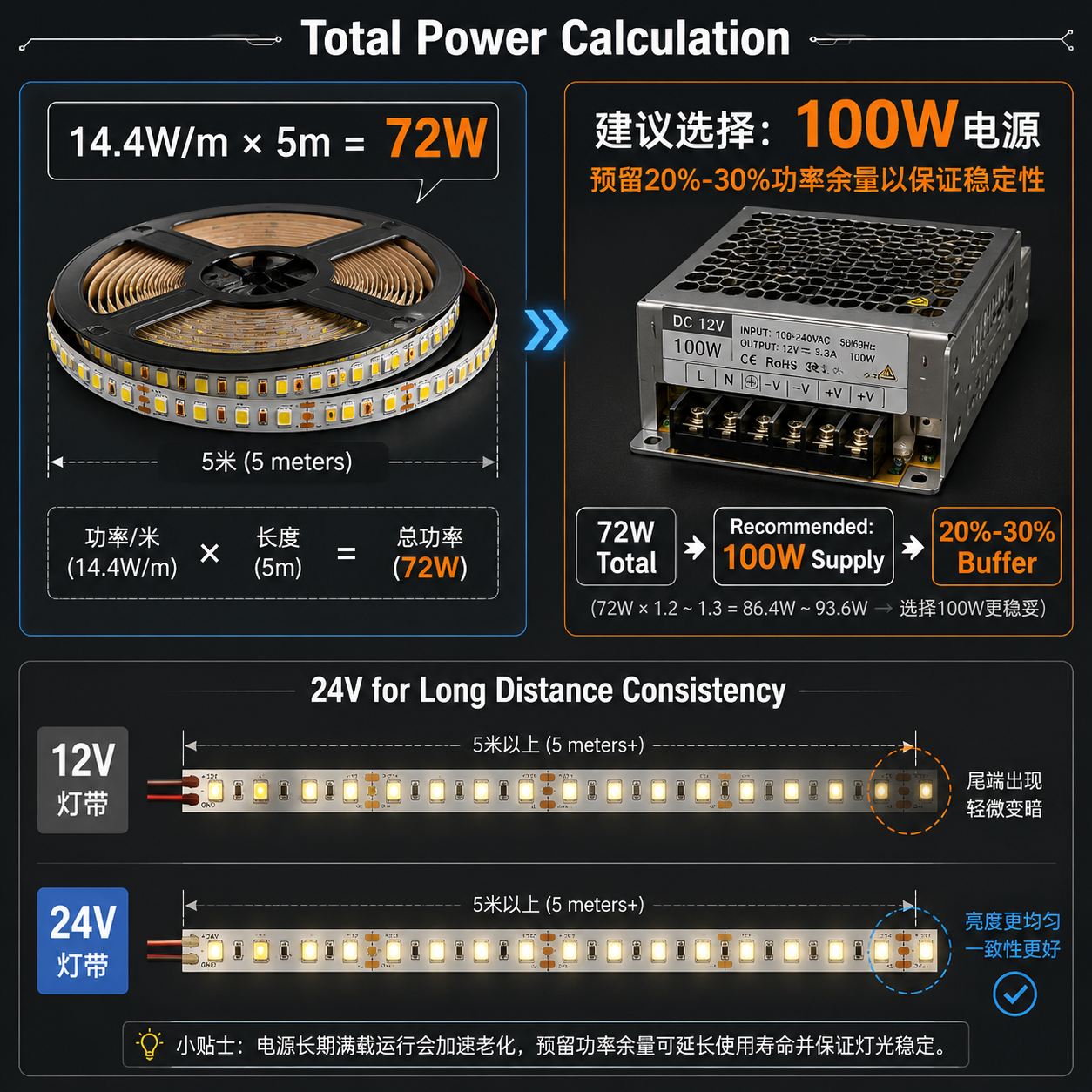 灯带3030一米是多少瓦？功率、亮度与电源选择说明