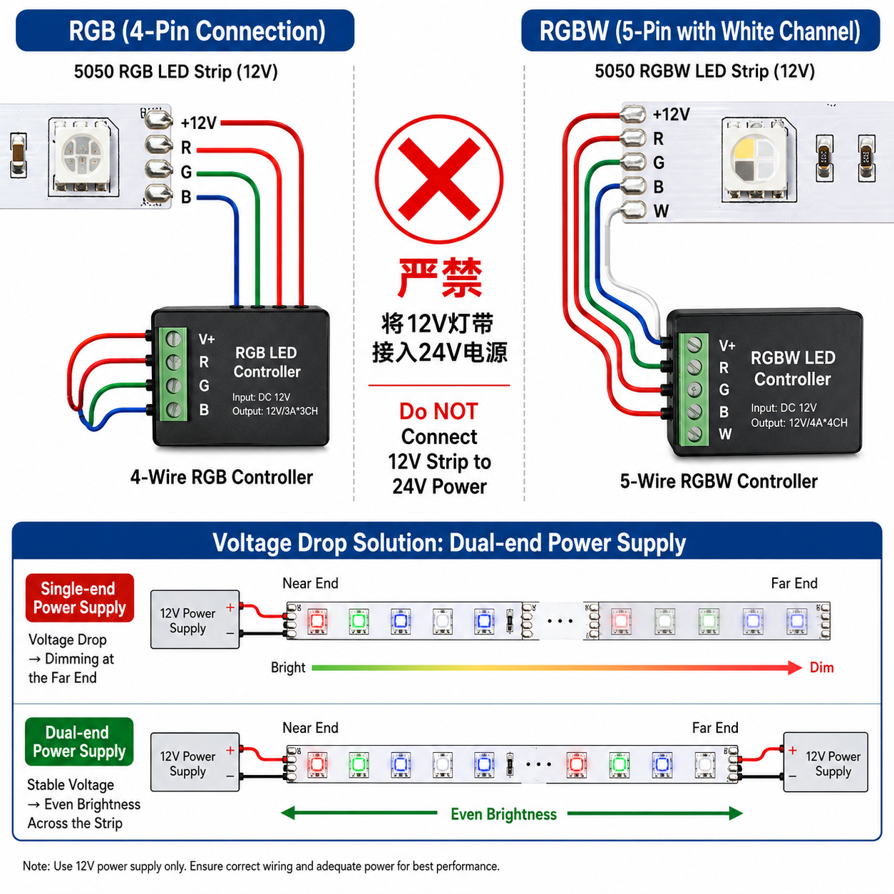 12V RGB和RGBW灯带接线对比图，以及电压不匹配警示和长距离灯带电压降分段供电解决方案示意