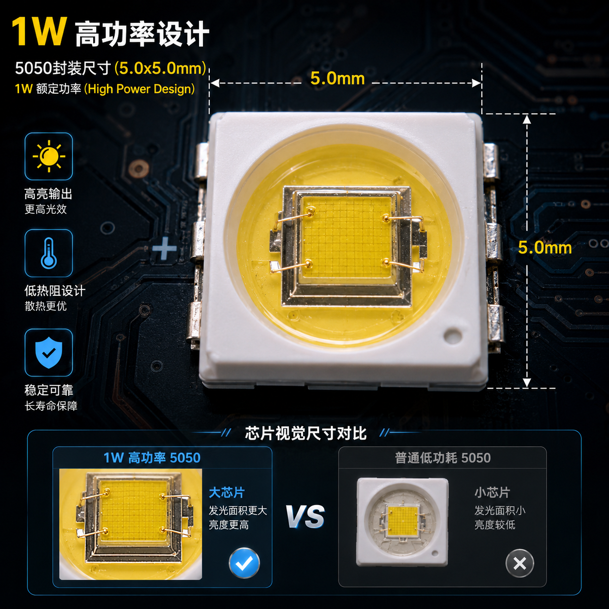 1W5050灯珠特写，展示其5.0mm × 5.0mm封装尺寸和1W高功率设计，以及内部LED芯片结构。