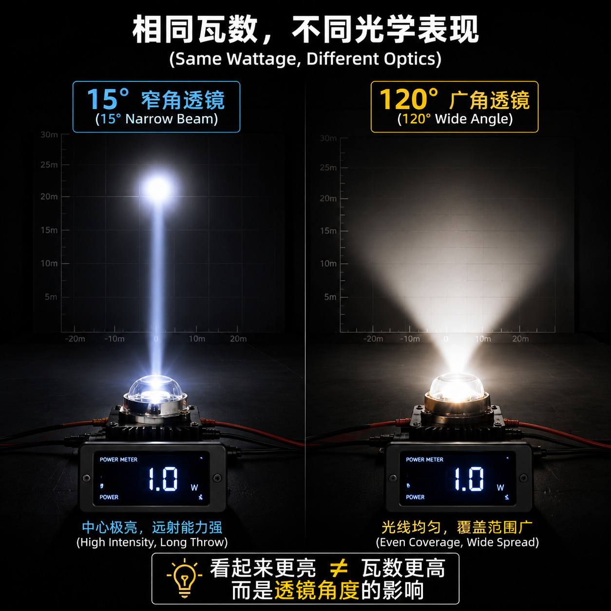 1个透镜LED灯珠多少瓦？选型与应用说明