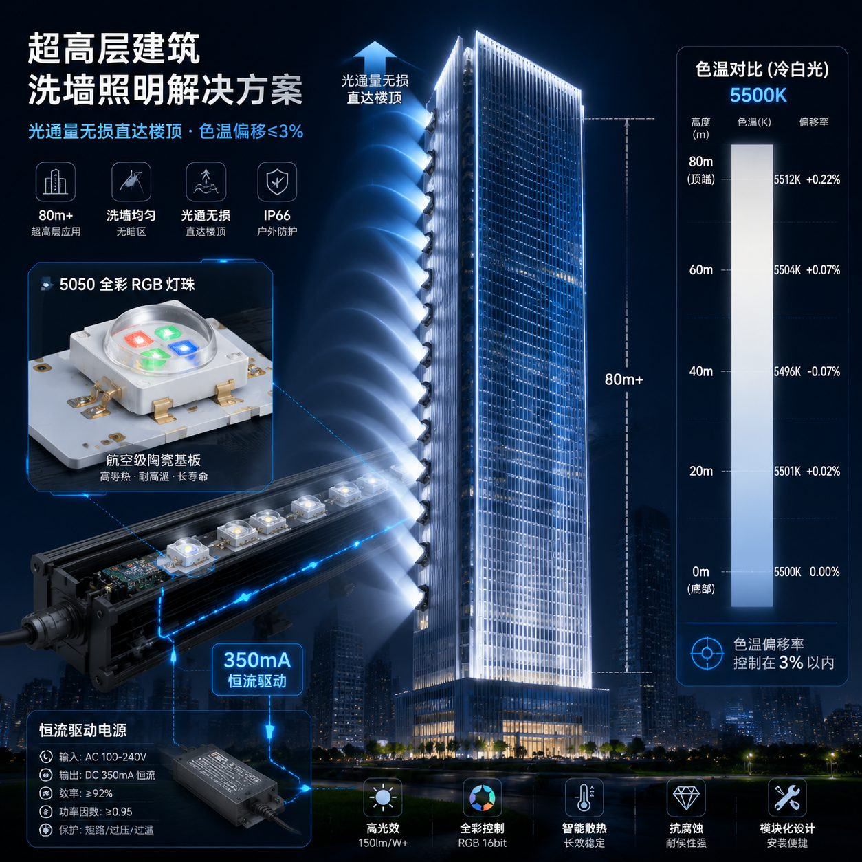 超高层建筑外墙洗墙照明3D分析图，特写5050 RGB灯珠在陶瓷基板上的应用与光通量传输效果