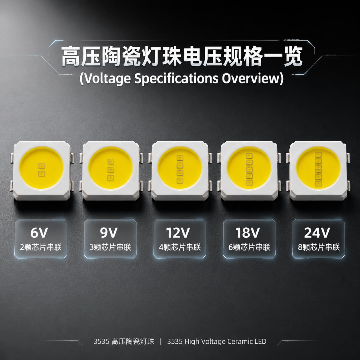 高压陶瓷灯珠电压规格一览，展示6V、9V、12V、18V、24V五种不同电压的陶瓷LED灯珠，通过内部芯片串联数量的差异直观解释电压来源。