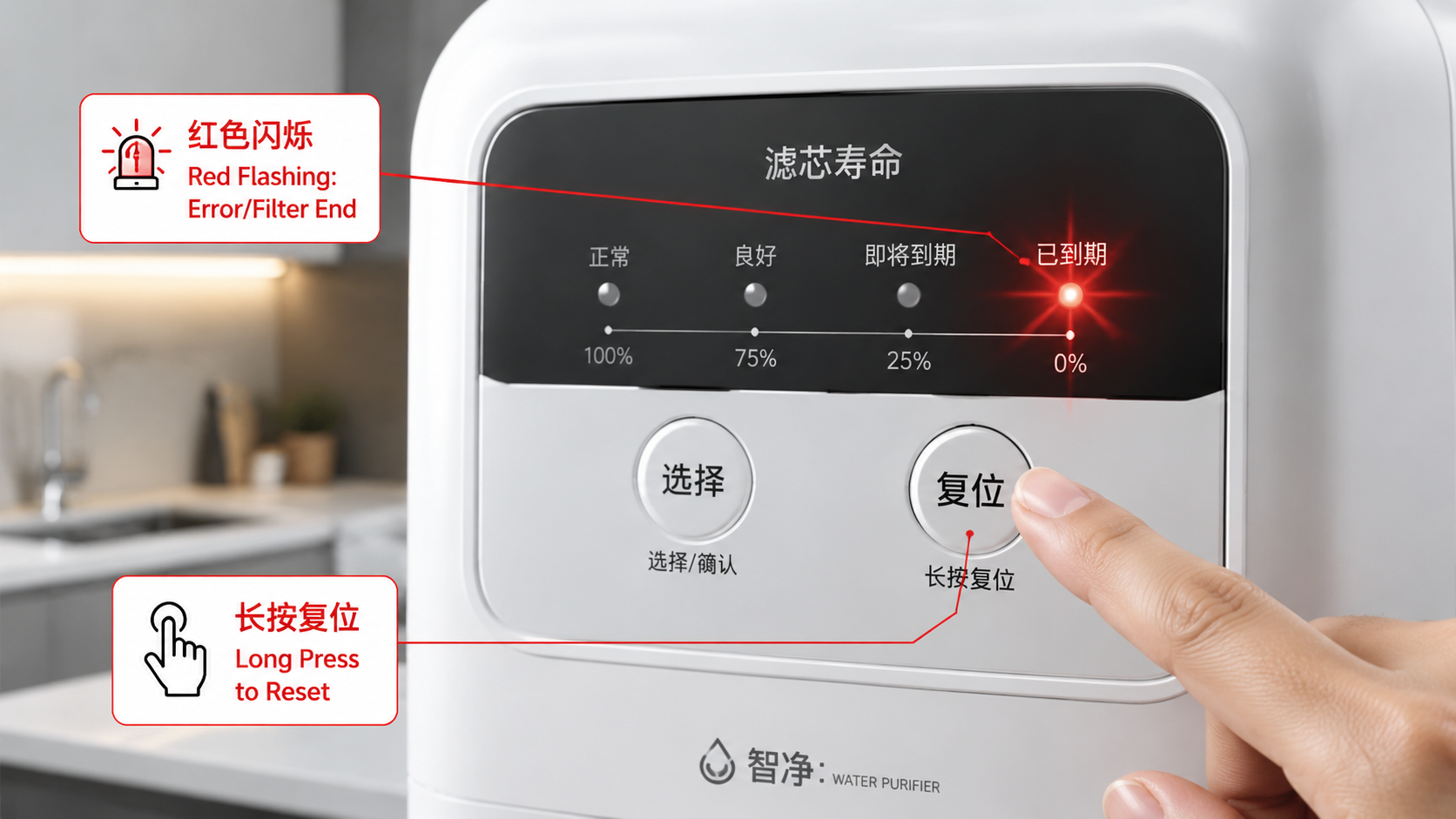 净水器控制面板特写,红色指示灯闪烁,手指正按下“复位”键进行硬复位,警示滤芯到期或错误。
