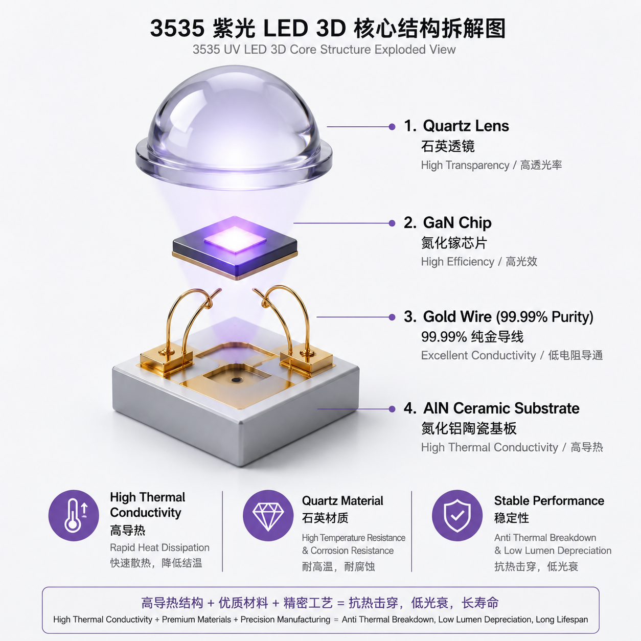 3535紫光LED的核心结构拆解图，清晰展示了石英玻璃透镜、氮化镓芯片、纯金导线及氮化铝陶瓷基板，突出了其高导热和稳定性设计。
