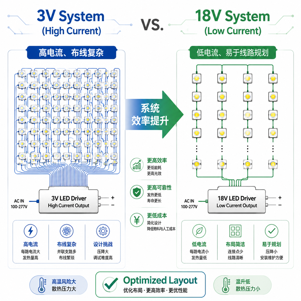 18V 5050灯珠与3V灯珠驱动逻辑对比图，展示18V方案在低电流和线路规划上的优势