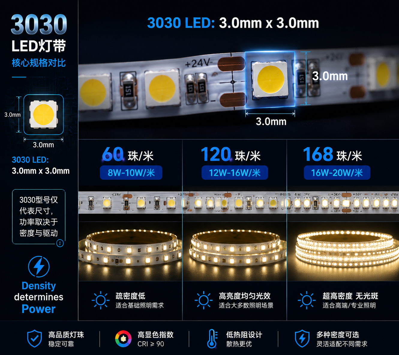 3030灯带每米灯珠数量（60珠/米, 120珠/米, 168珠/米）与对应功率（8W-20W/米）的对比图，强调3030仅指尺寸，功率取决于密度与驱动。