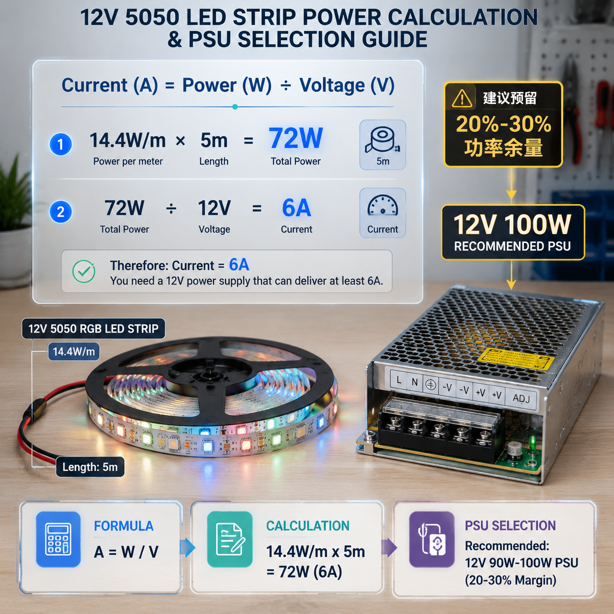 12V 5050灯带功率与电流计算方法示意图，展示灯带长度与总功率、电流的换算，以及电源功率预留建议
