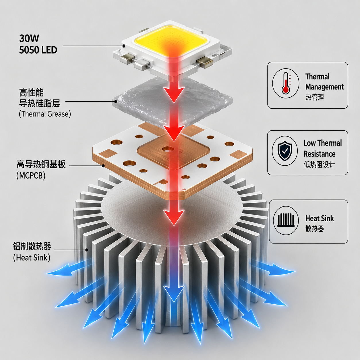 30W5050灯珠的散热管理3D分解示意图，展示了灯珠、导热硅脂、铜基板和散热器如何协同散热，确保高功率LED的稳定性。