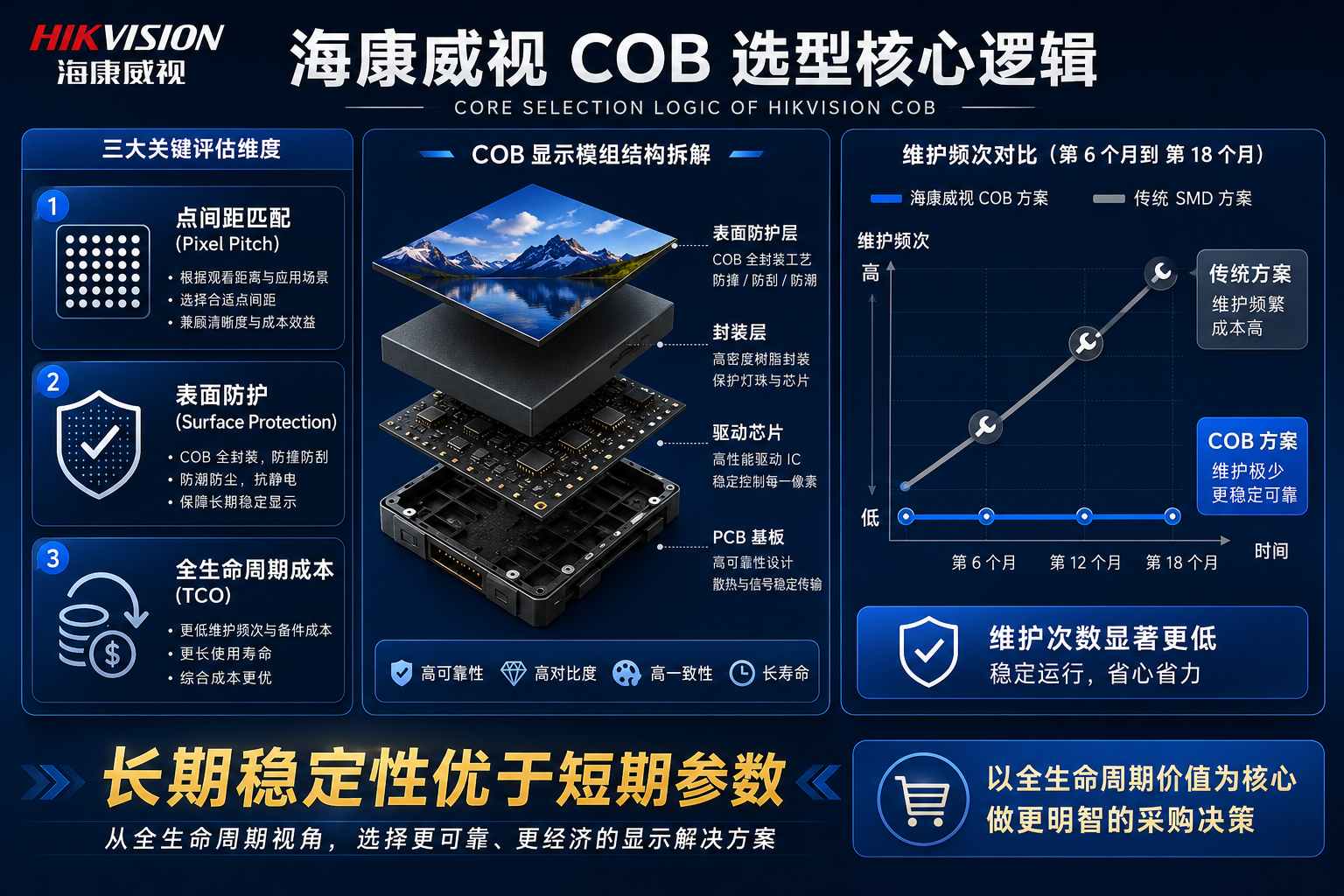 海康威视 COB：适合哪些显示场景，和 SMD 有什么区别